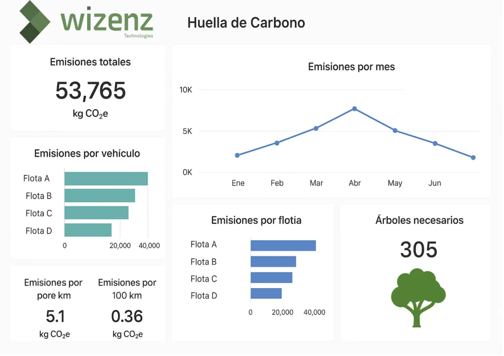 Tableros Huella de Carbono